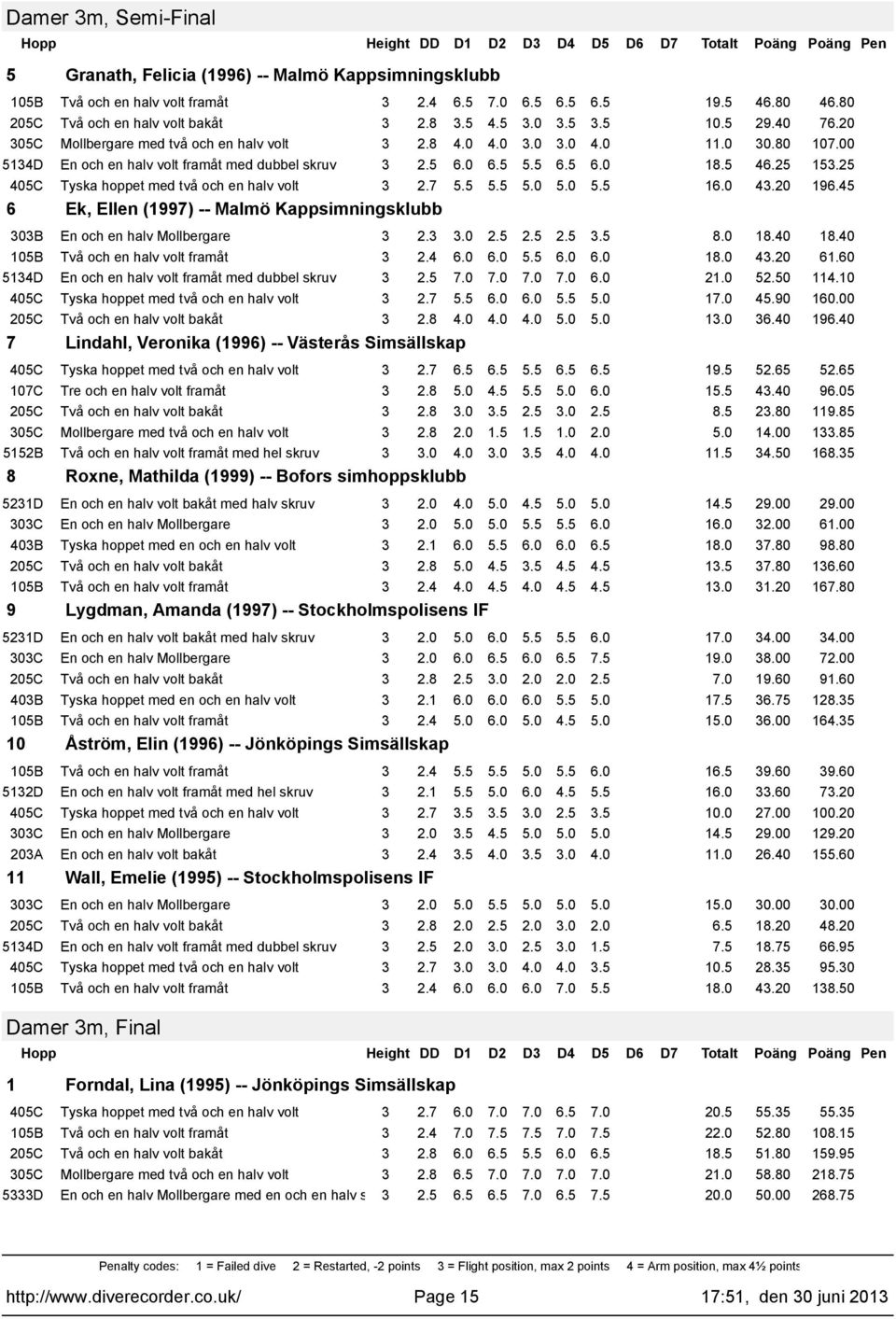 5 2.5 3.5 8.0 8.40 8.40 3 2.4 6.0 6.0 5.5 6.0 6.0 8.0 43.20 6.60 534D En och en halv volt framåt med dubbel skruv 3 2.5 7.0 7.0 7.0 7.0 6.0 2.0 52.50 4.0 3 2.7 5.5 6.0 6.0 5.5 5.0 7.0 45.90 60.00 3 2.