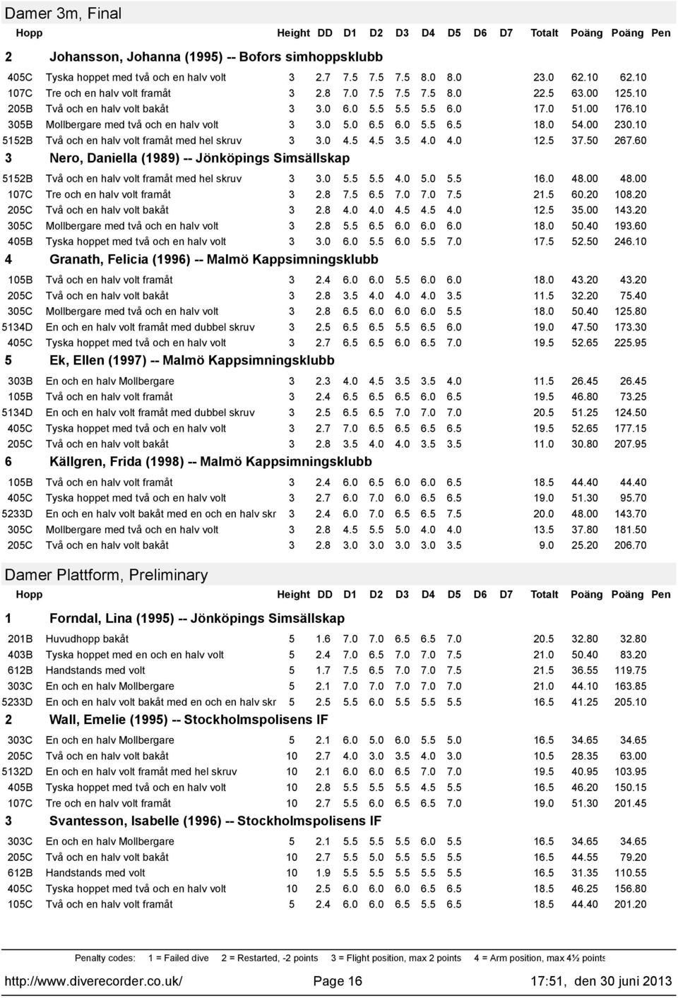 60 3 Nero, Daniella (989) -- Jönköpings Simsällskap 552B Två och en halv volt framåt med hel skruv 3 3.0 5.5 5.5 4.0 5.0 5.5 6.0 48.00 48.00 07C Tre och en halv volt framåt 3 2.8 7.5 6.5 7.0 7.0 7.5 2.