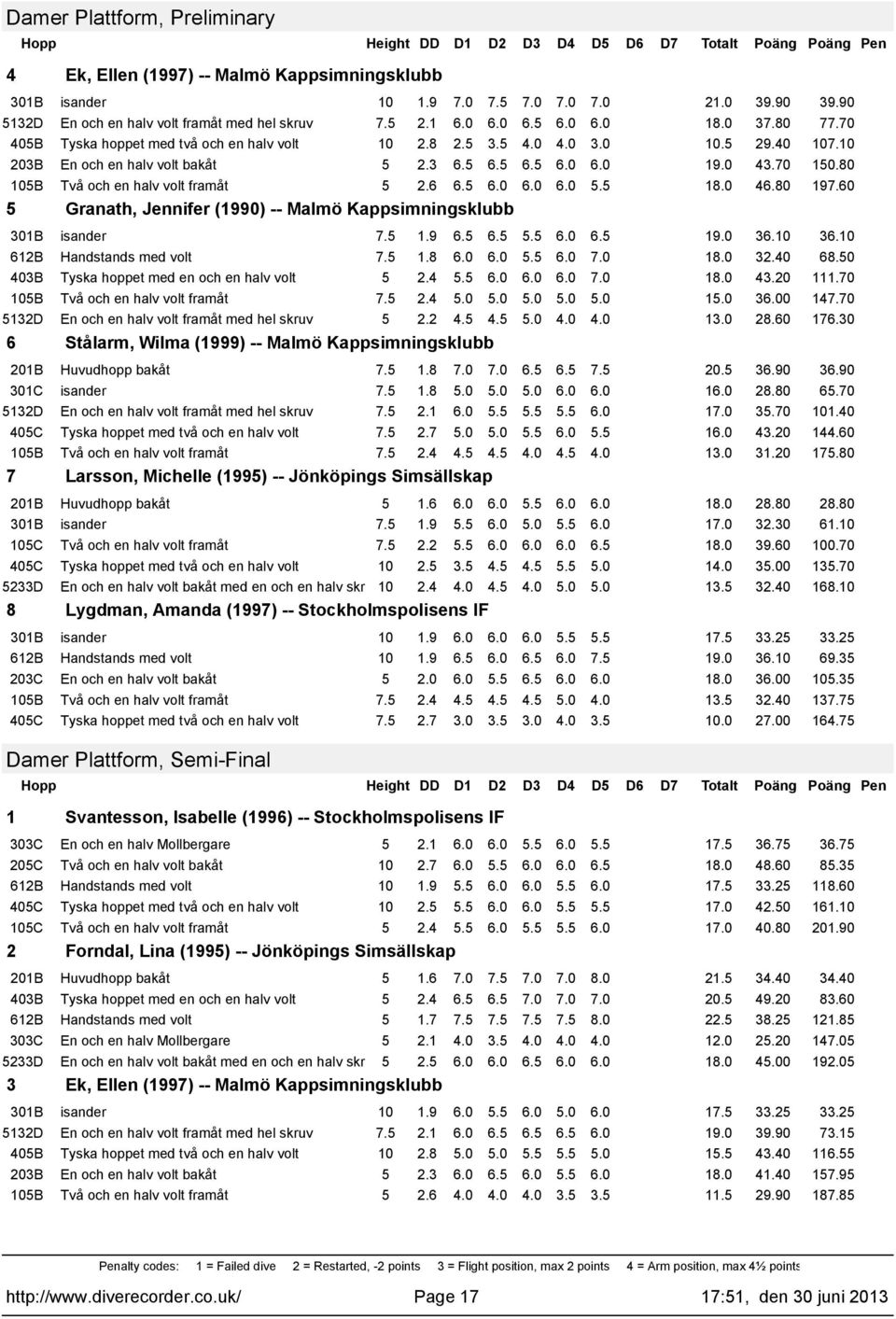 60 5 Granath, Jennifer (990) -- Malmö Kappsimningsklubb 30B isander 7.5.9 6.5 6.5 5.5 6.0 6.5 9.0 36.0 36.0 7.5.8 6.0 6.0 5.5 6.0 7.0 8.0 32.40 68.50 5 2.4 5.5 6.0 6.0 6.0 7.0 8.0 43.20.70 7.5 2.4 5.0 5.0 5.0 5.0 5.0 5.0 36.00 47.