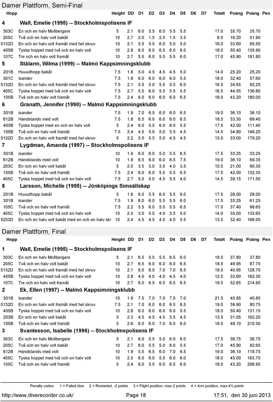 90 8.80 5 Stålarm, Wilma (999) -- Malmö Kappsimningsklubb 20B Huvudhopp bakåt 7.5.8 5.0 4.5 4.5 4.5 5.0 4.0 25.20 25.20 30C isander 7.5.8 6.0 6.0 6.0 6.0 5.5 8.0 32.40 57.