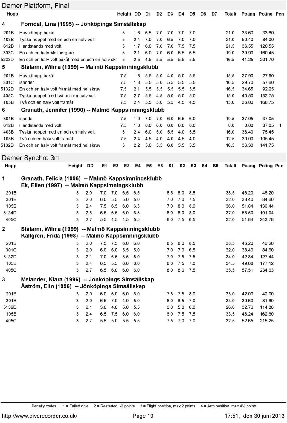 70 5 Stålarm, Wilma (999) -- Malmö Kappsimningsklubb 20B Huvudhopp bakåt 7.5.8 5.5 5.0 4.0 5.0 5.5 5.5 27.90 27.90 30C isander 7.5.8 5.5 5.0 5.5 5.5 5.5 6.5 29.70 57.