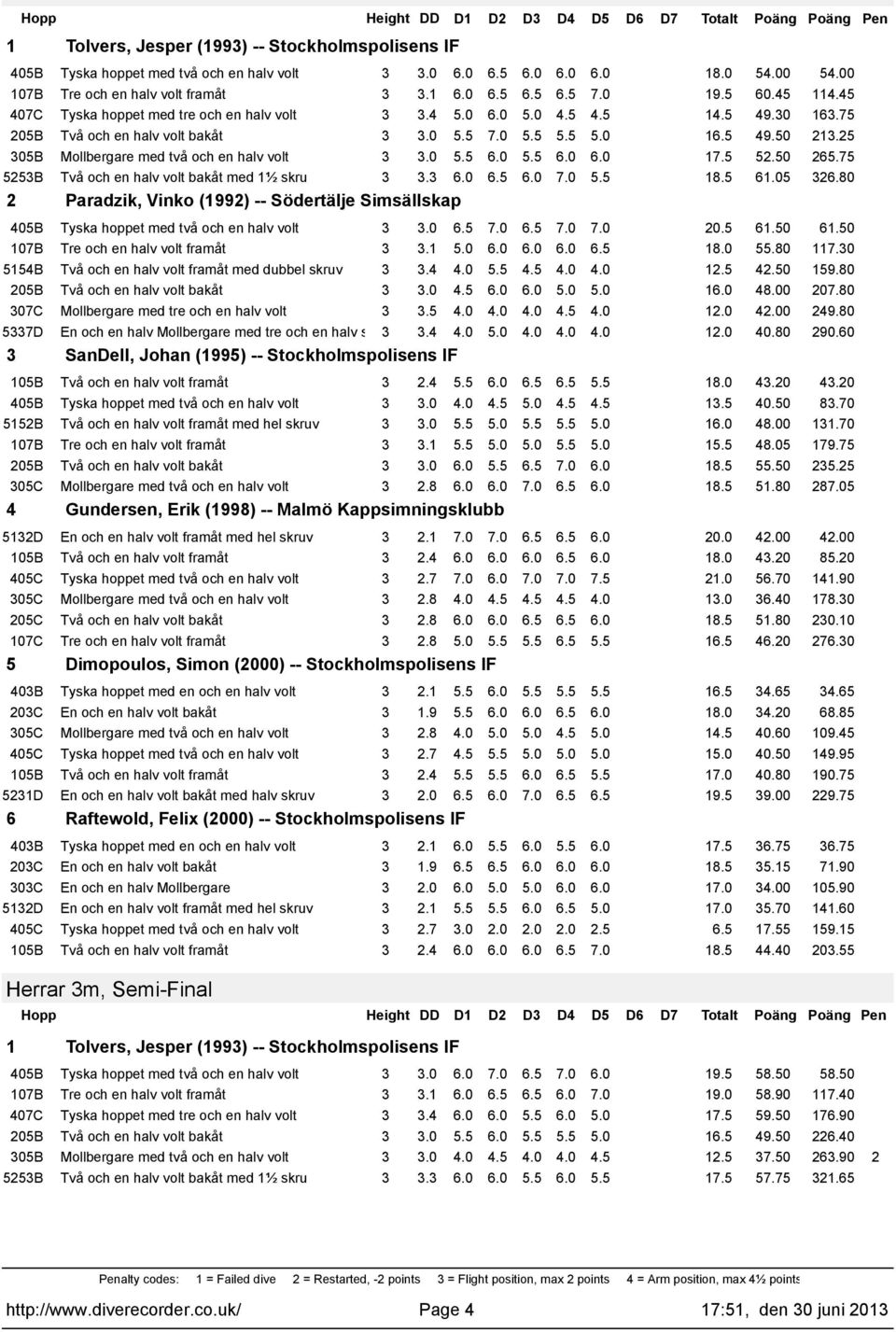 5 52.50 265.75 5253B Två och en halv volt bakåt med ½ skru 3 3.3 6.0 6.5 6.0 7.0 5.5 8.5 6.05 326.80 2 Paradzik, Vinko (992) -- Södertälje Simsällskap 3 3.0 6.5 7.0 6.5 7.0 7.0 20.5 6.50 6.