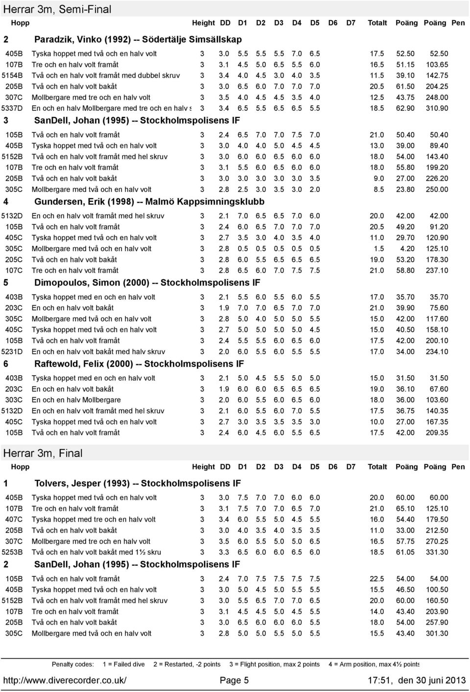 75 248.00 5337D En och en halv Mollbergare med tre och en halv skr3 3.4 6.5 5.5 6.5 6.5 5.5 8.5 62.90 30.90 3 SanDell, Johan (995) -- Stockholmspolisens IF 3 2.4 6.5 7.0 7.0 7.5 7.0 2.0 50.40 50.