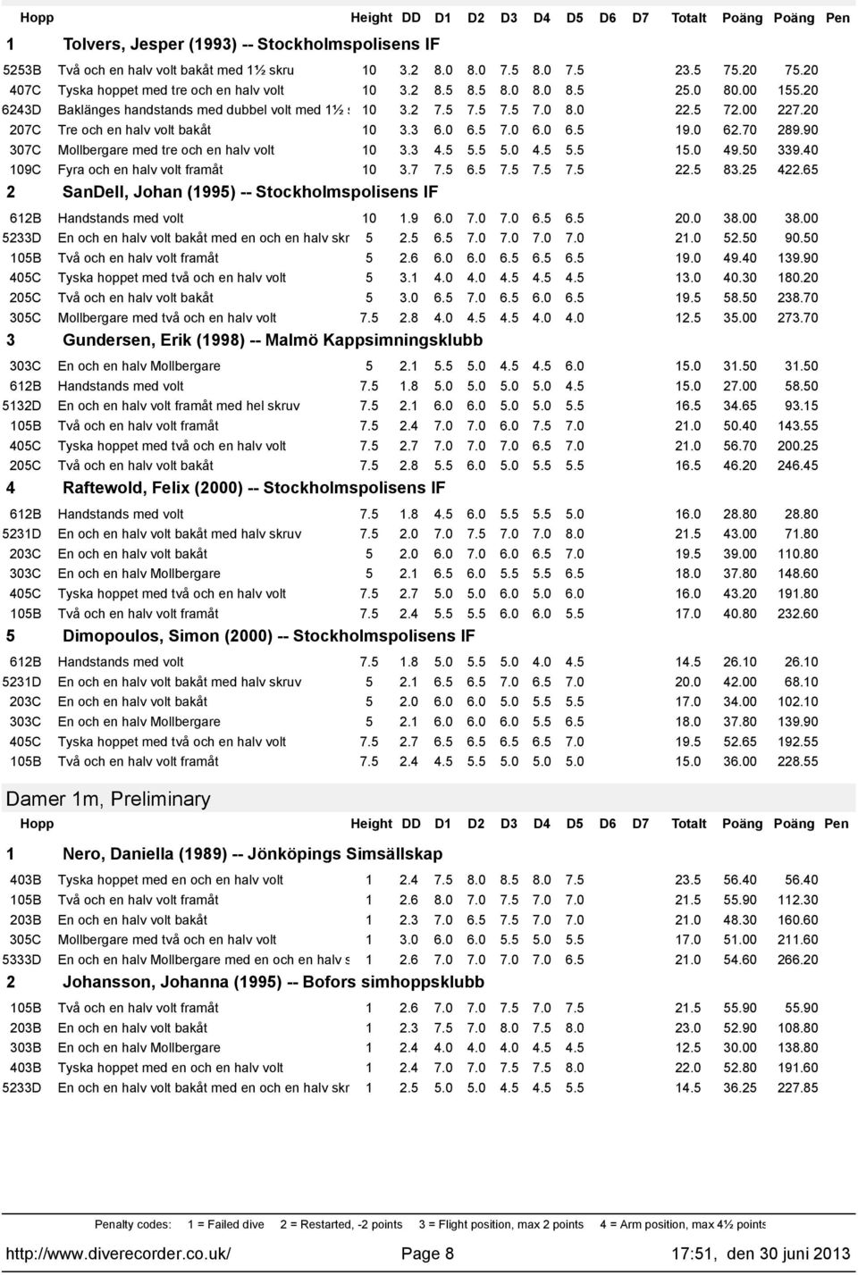 90 307C Mollbergare med tre och en halv volt 0 3.3 4.5 5.5 5.0 4.5 5.5 5.0 49.50 339.40 09C Fyra och en halv volt framåt 0 3.7 7.5 6.5 7.5 7.5 7.5 22.5 83.25 422.