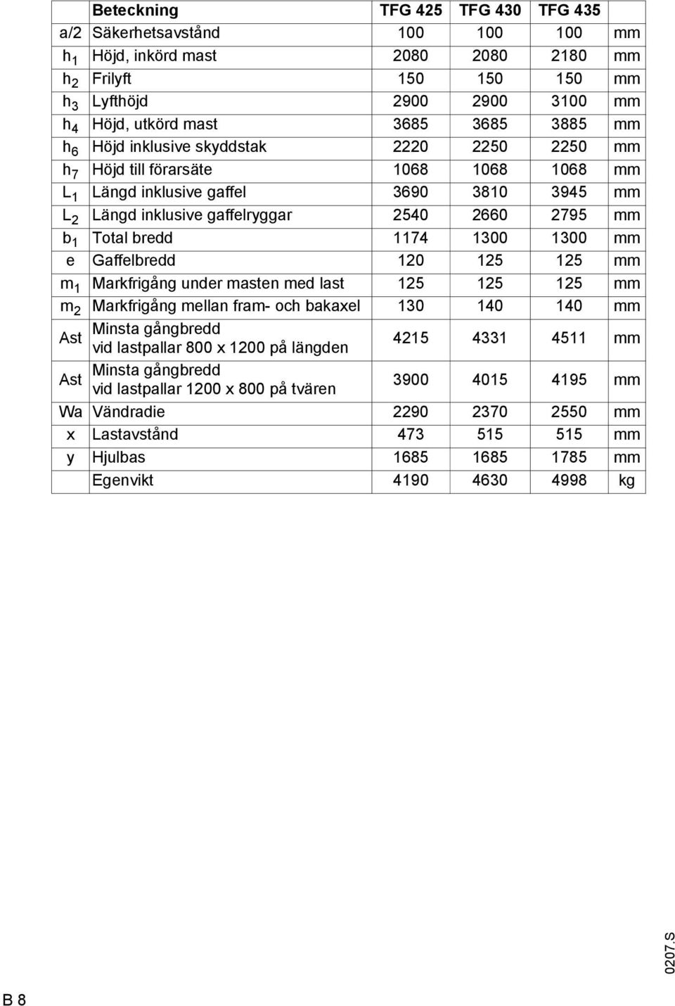 Total bredd 1174 1300 1300 mm e Gaffelbredd 120 125 125 mm m 1 Markfrigång under masten med last 125 125 125 mm m 2 Markfrigång mellan fram- och bakaxel 130 140 140 mm Ast Minsta gångbredd vid