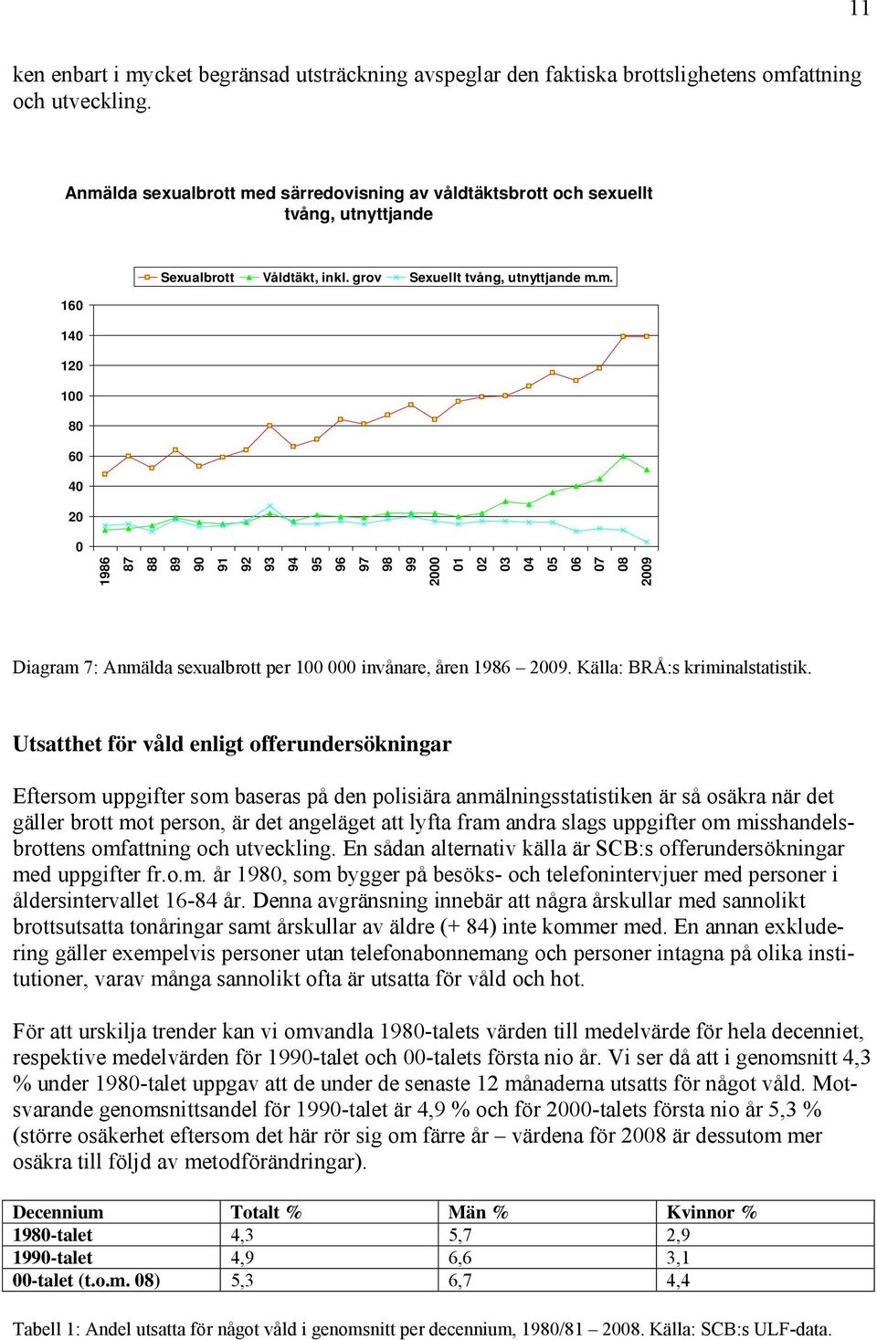 Källa: BRÅ:s kriminalstatistik.