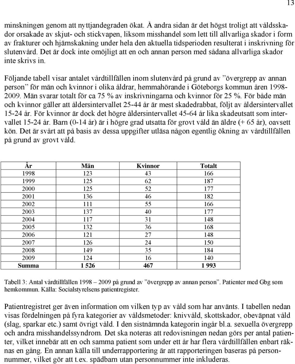 tidsperioden resulterat i inskrivning för slutenvård. Det är dock inte omöjligt att en och annan person med sådana allvarliga skador inte skrivs in.