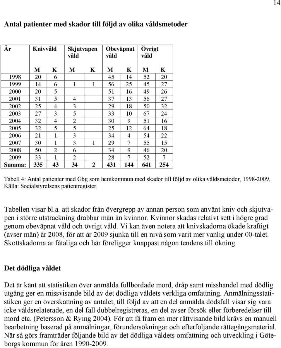 2009 33 1 2 28 7 52 7 Summa: 335 43 34 2 431 144 641 254 Tabell 4: Antal patienter med Gbg som hemkommun med skador till följd av olika våldsmetoder, 1998-2009, Källa: Socialstyrelsens