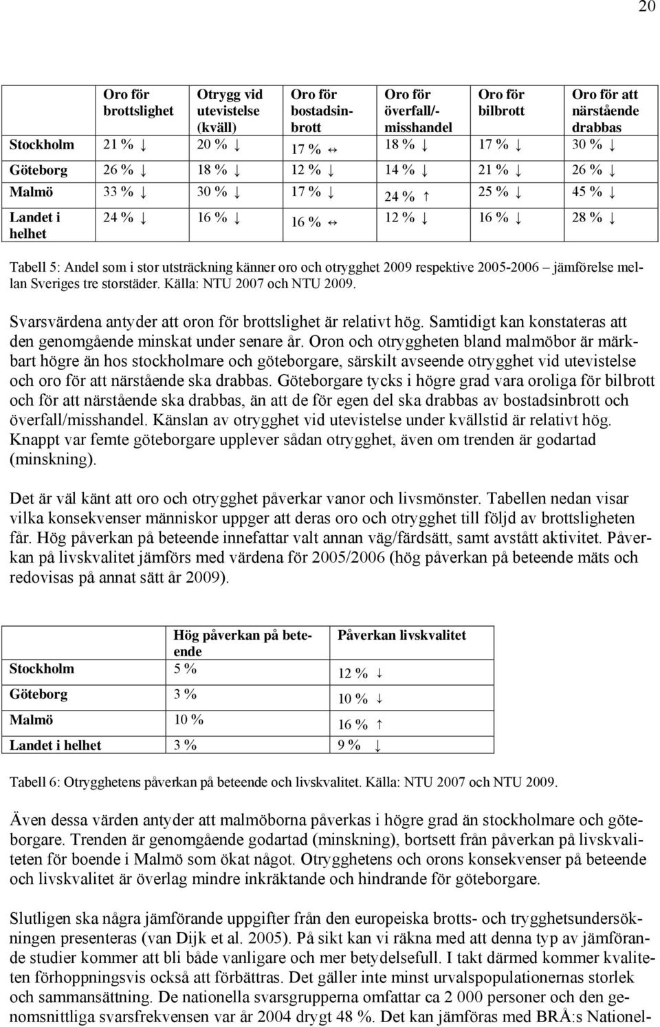 respektive 2005-2006 jämförelse mellan Sveriges tre storstäder. Källa: NTU 2007 och NTU 2009. Svarsvärdena antyder att oron för brottslighet är relativt hög.