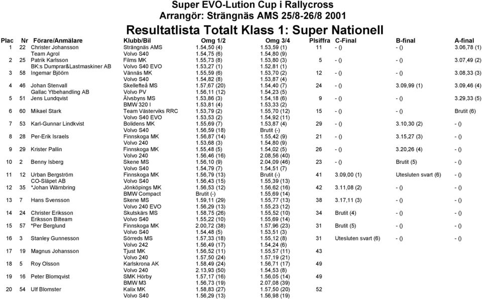 53,80 (3) 5 - () - () 3.07,49 (2) BK:s Dumprar&Lastmaskiner AB Volvo S40 EVO 1.53,27 (1) 1.52,81 (1) 3 58 Ingemar Bjöörn Vännäs MK 1.55,59 (6) 1.53,70 (2) 12 - () - () 3.08,33 (3) Volvo S40 1.