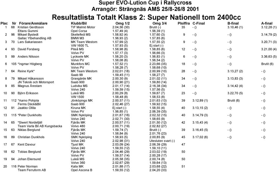 58,92 (4) 1.57,60 (3) 9 - () - () 3.14,79 (2) Gallac Ytbehandling AB BMW M3 1.56,93 (2) 1.57,85 (6) 3 70 Lars Sakariassen MK Team Westom 1.57,99 (2) 1.57,55 (2) 9 - () - () 3.20,71 (3) VW 1600 TL 1.