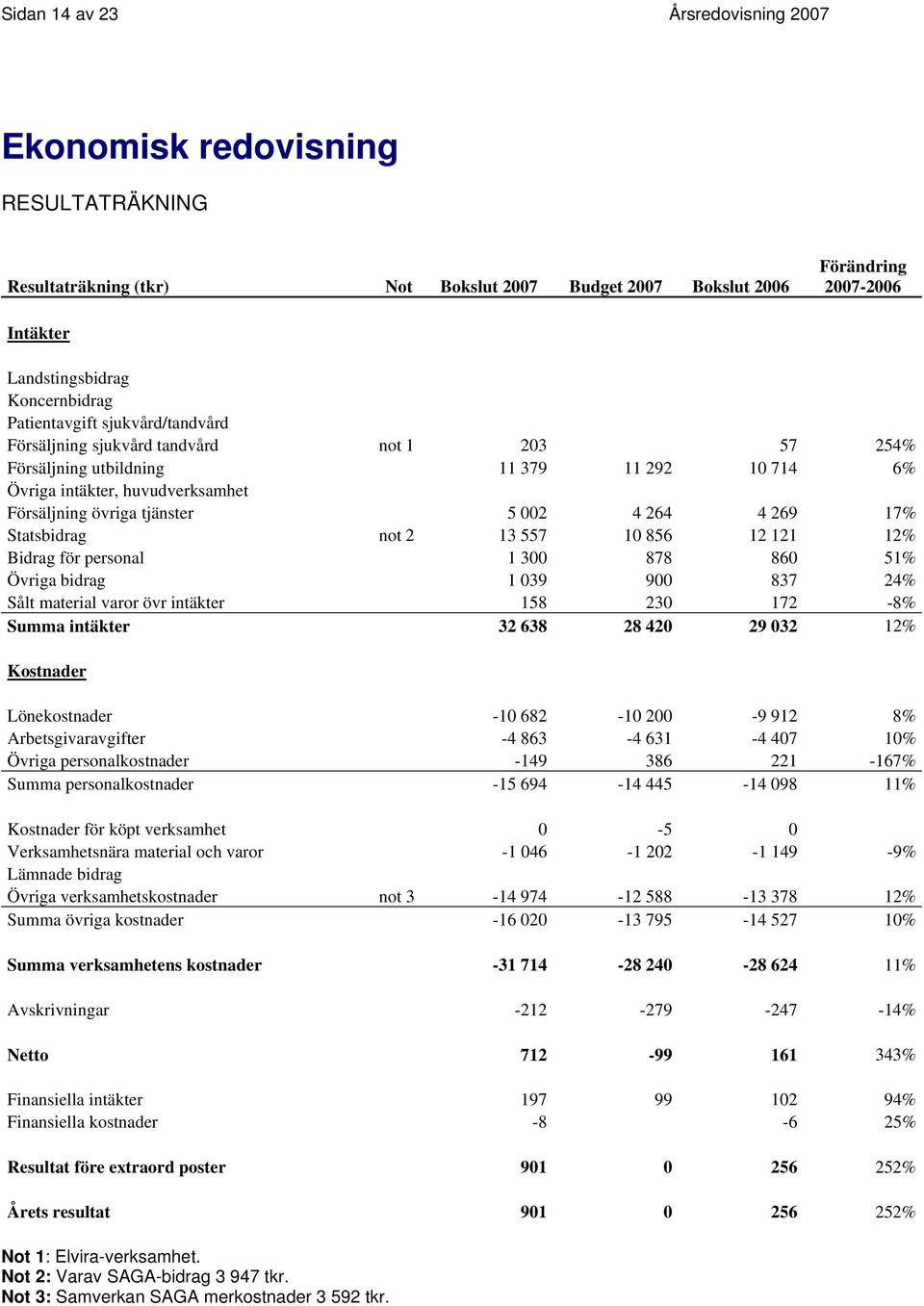 269 17% Statsbidrag not 2 1 557 10 856 12 121 12% Bidrag för personal 1 00 878 860 51% Övriga bidrag 1 09 900 87 24% Sålt material varor övr intäkter 158 20 172-8% Summa intäkter 2 68 28 420 29 02