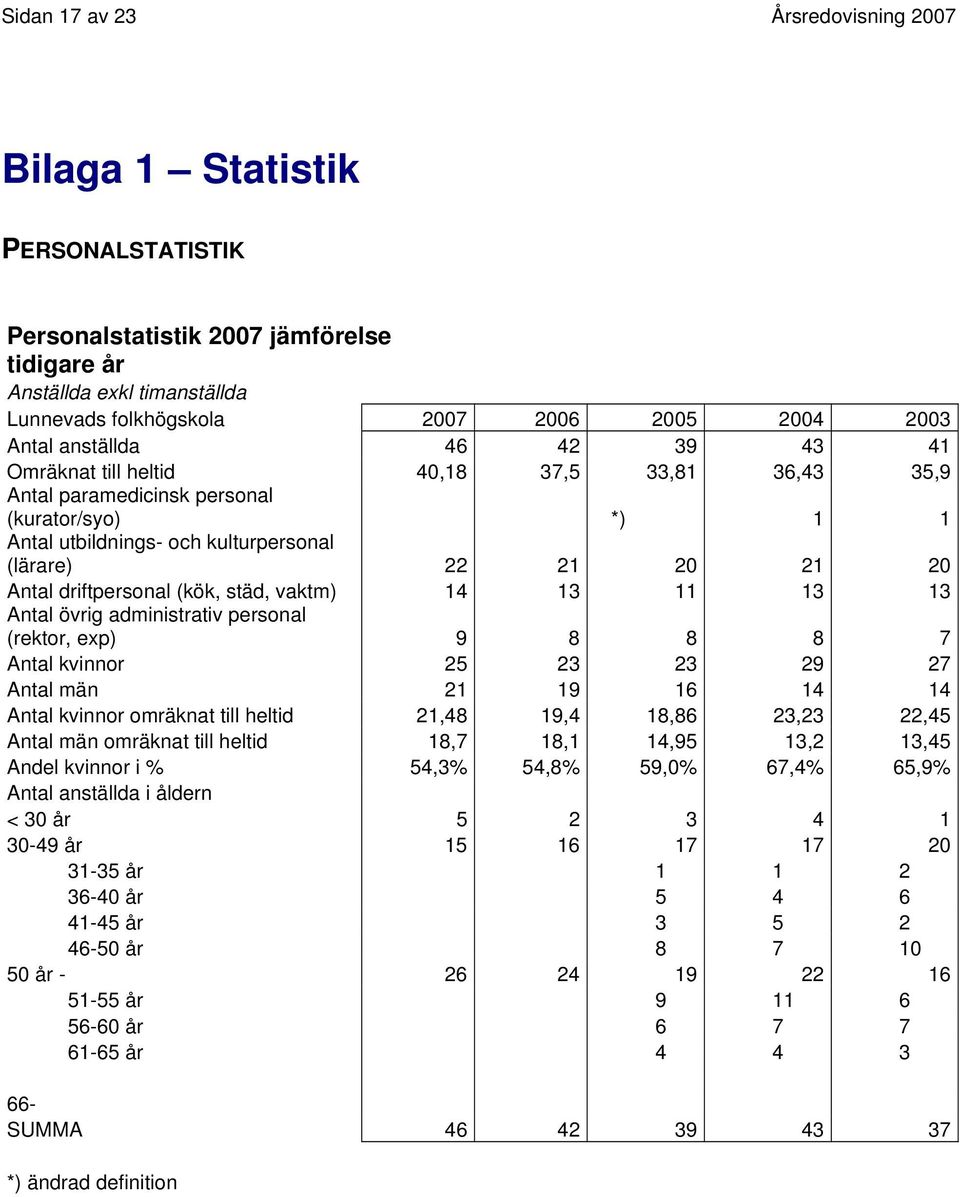 (kök, städ, vaktm) 14 1 11 1 1 Antal övrig administrativ personal (rektor, exp) 9 8 8 8 7 Antal kvinnor 25 2 2 29 27 Antal män 21 19 16 14 14 Antal kvinnor omräknat till heltid 21,48 19,4 18,86 2,2