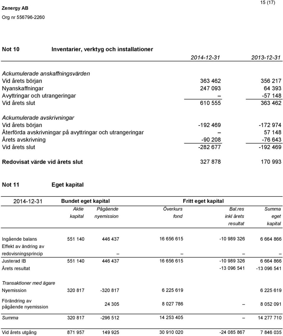 208-76 643 Vid årets slut -282 677-192 469 Redovisat värde vid årets slut 327 878 170 993 Not 11 Eget kapital 2014-12-31 Bundet eget kapital Fritt eget kapital Aktie Pågående Överkurs Bal.