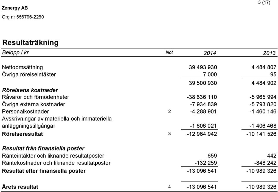 och immateriella anläggningstillgångar -1 606 021-1 406 468 Rörelseresultat 3-12 964 942-10 141 526 Resultat från finansiella poster Ränteintäkter och liknande