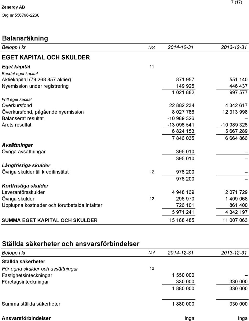 541-10 989 326 6 824 153 5 667 289 7 846 035 6 664 866 Avsättningar Övriga avsättningar 395 010 395 010 Långfristiga skulder Övriga skulder till kreditinstitut 12 976 200 976 200 Kortfristiga skulder