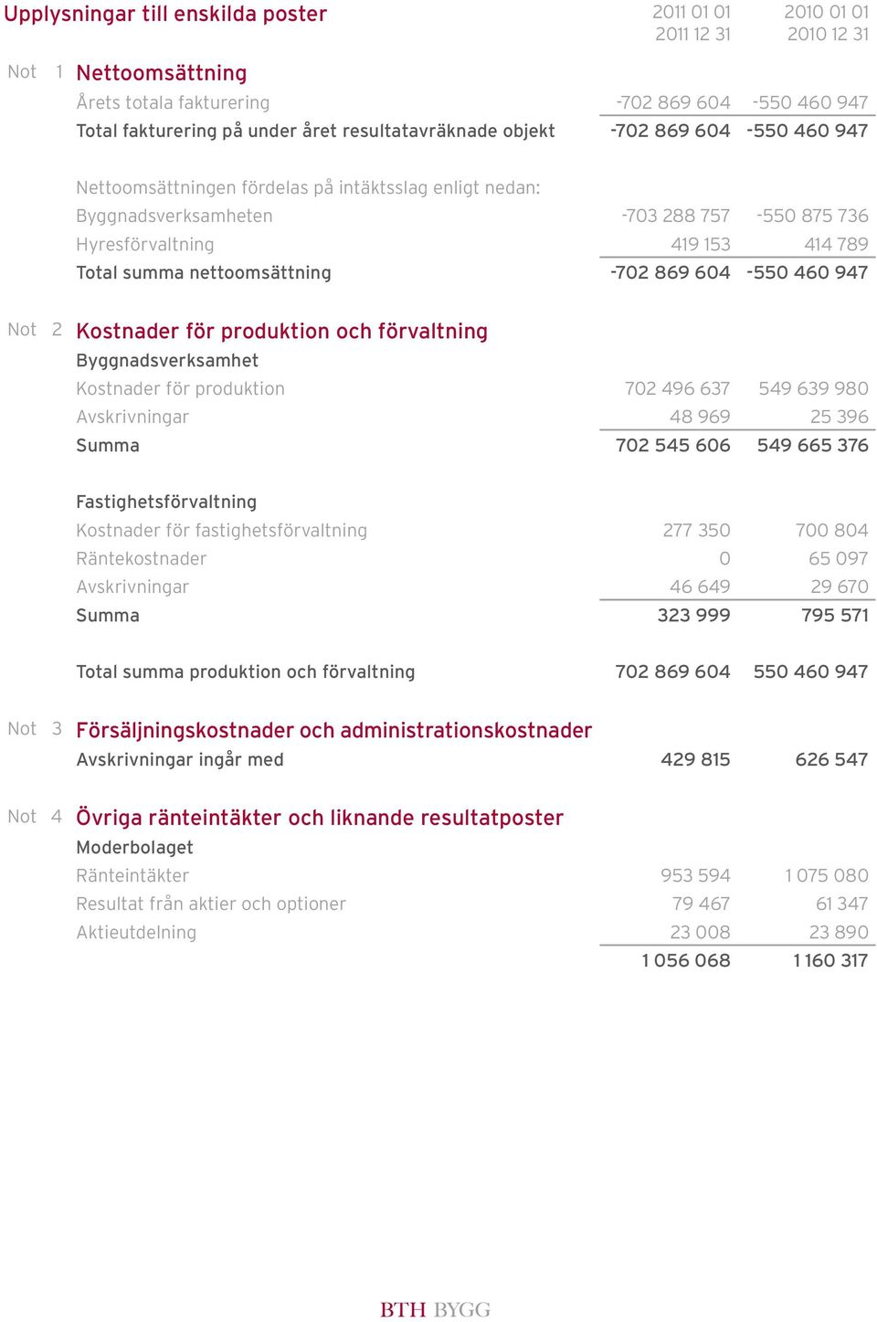 869 604-550 460 947 2 Kostnader för produktion och förvaltning Byggnadsverksamhet Kostnader för produktion 702 496 637 549 639 980 Avskrivningar 48 969 25 396 Summa 702 545 606 549 665 376