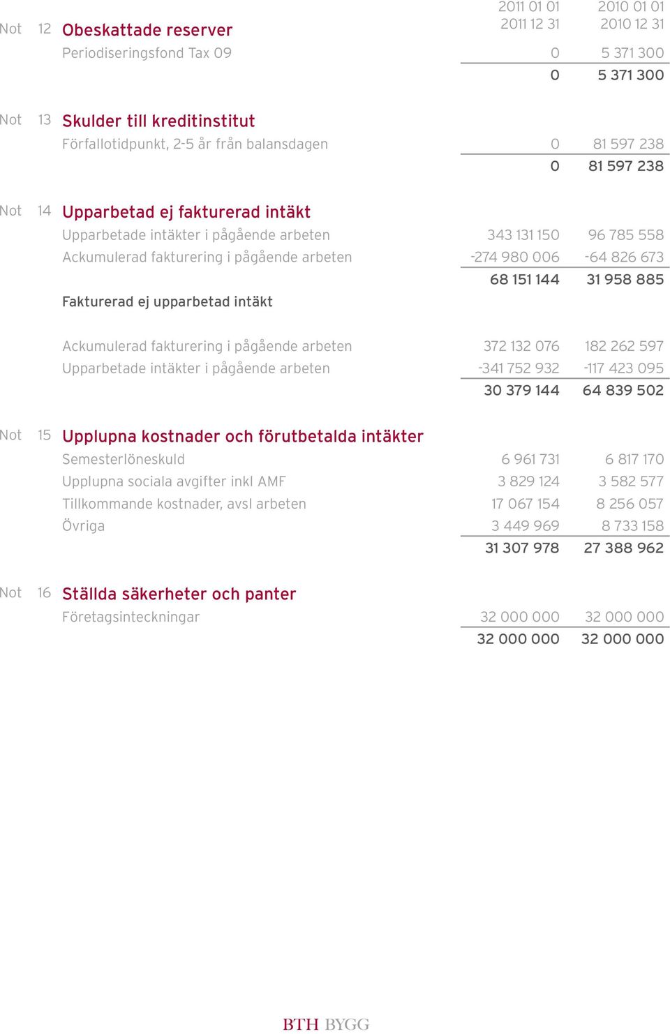 885 Fakturerad ej upparbetad intäkt Ackumulerad fakturering i pågående arbeten 372 132 076 182 262 597 Upparbetade intäkter i pågående arbeten -341 752 932-117 423 095 30 379 144 64 839 502 15