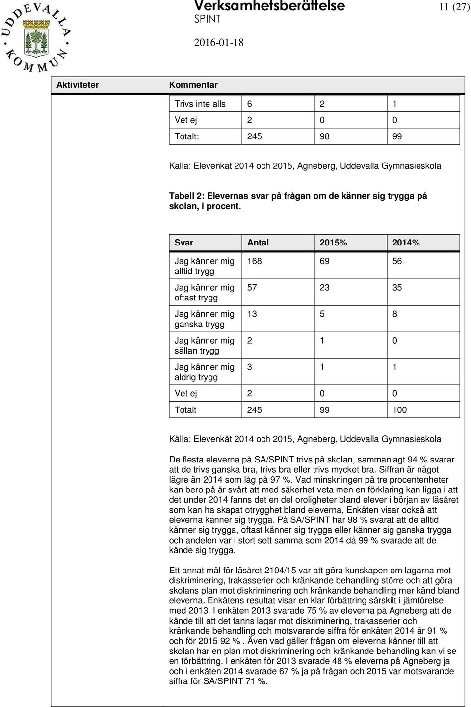 Svar Antal 2015% 2014% Jag känner mig alltid trygg Jag känner mig oftast trygg Jag känner mig ganska trygg Jag känner mig sällan trygg Jag känner mig aldrig trygg 168 69 56 57 23 35 13 5 8 2 1 0 3 1