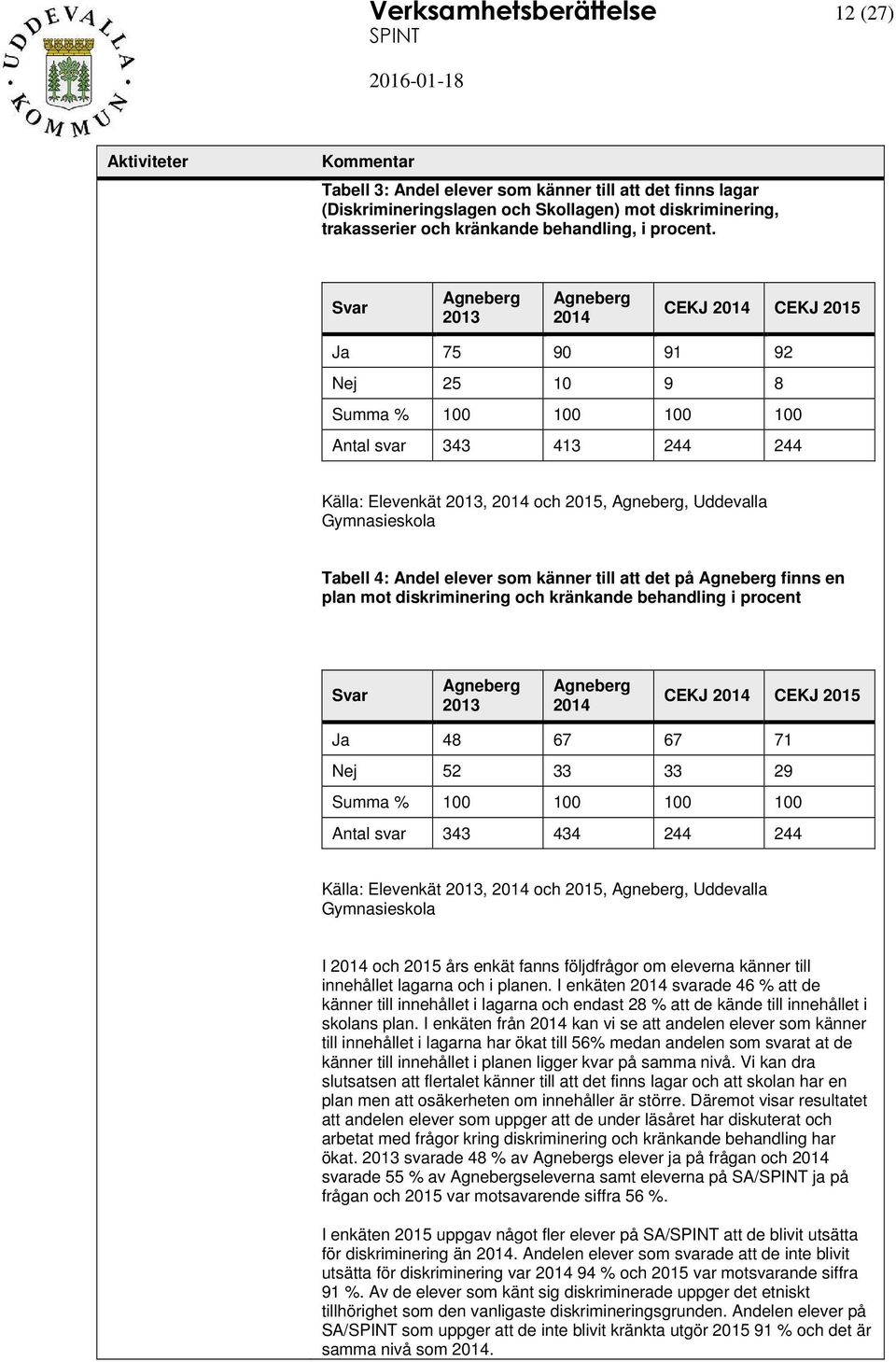 Gymnasieskola Tabell 4: Andel elever som känner till att det på Agneberg finns en plan mot diskriminering och kränkande behandling i procent Svar Agneberg 2013 Agneberg 2014 CEKJ 2014 CEKJ 2015 Ja 48