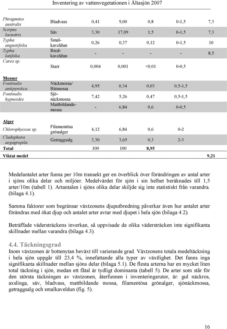 hypnoides Näckmossa/ Båtmossa Sjönäckmossa Mattbildandemossa 4,95 0,34 0,03 0,5-1,5 7,42 5,26 0,47 0,5-1,5-6,84 0,6 0-0,5 Alger Chlorophyceae sp.