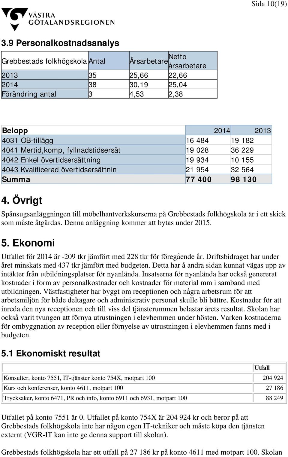 182 4041 Mertid,komp, fyllnadstidsersät 19 028 36 229 4042 Enkel övertidsersättning 19 934 10 155 4043 Kvalificerad övertidsersättnin 21 954 32 564 Summa 77 400 98 130 4.