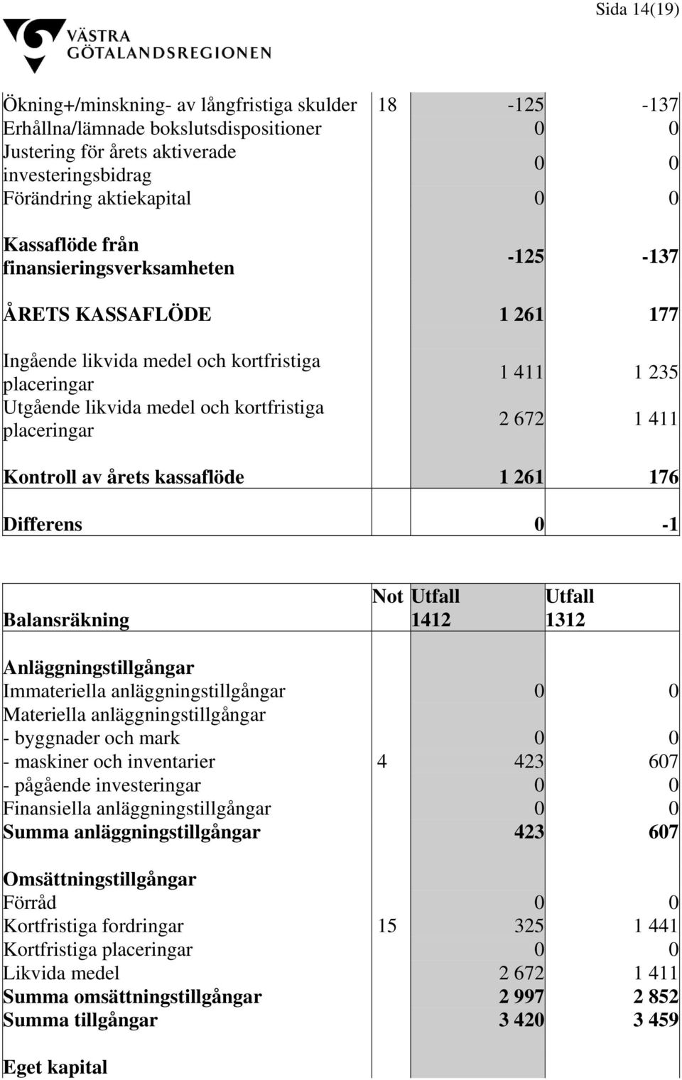 1 411 Kontroll av årets kassaflöde 1 261 176 Differens 0-1 Not Utfall Utfall Balansräkning 1412 1312 Anläggningstillgångar Immateriella anläggningstillgångar 0 0 Materiella anläggningstillgångar -