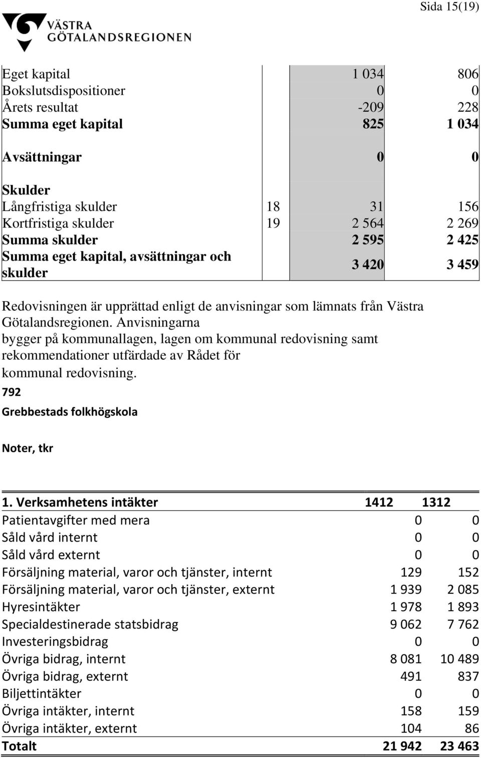 Anvisningarna bygger på kommunallagen, lagen om kommunal redovisning samt rekommendationer utfärdade av Rådet för kommunal redovisning. 792 Grebbestads folkhögskola Noter, tkr 1.