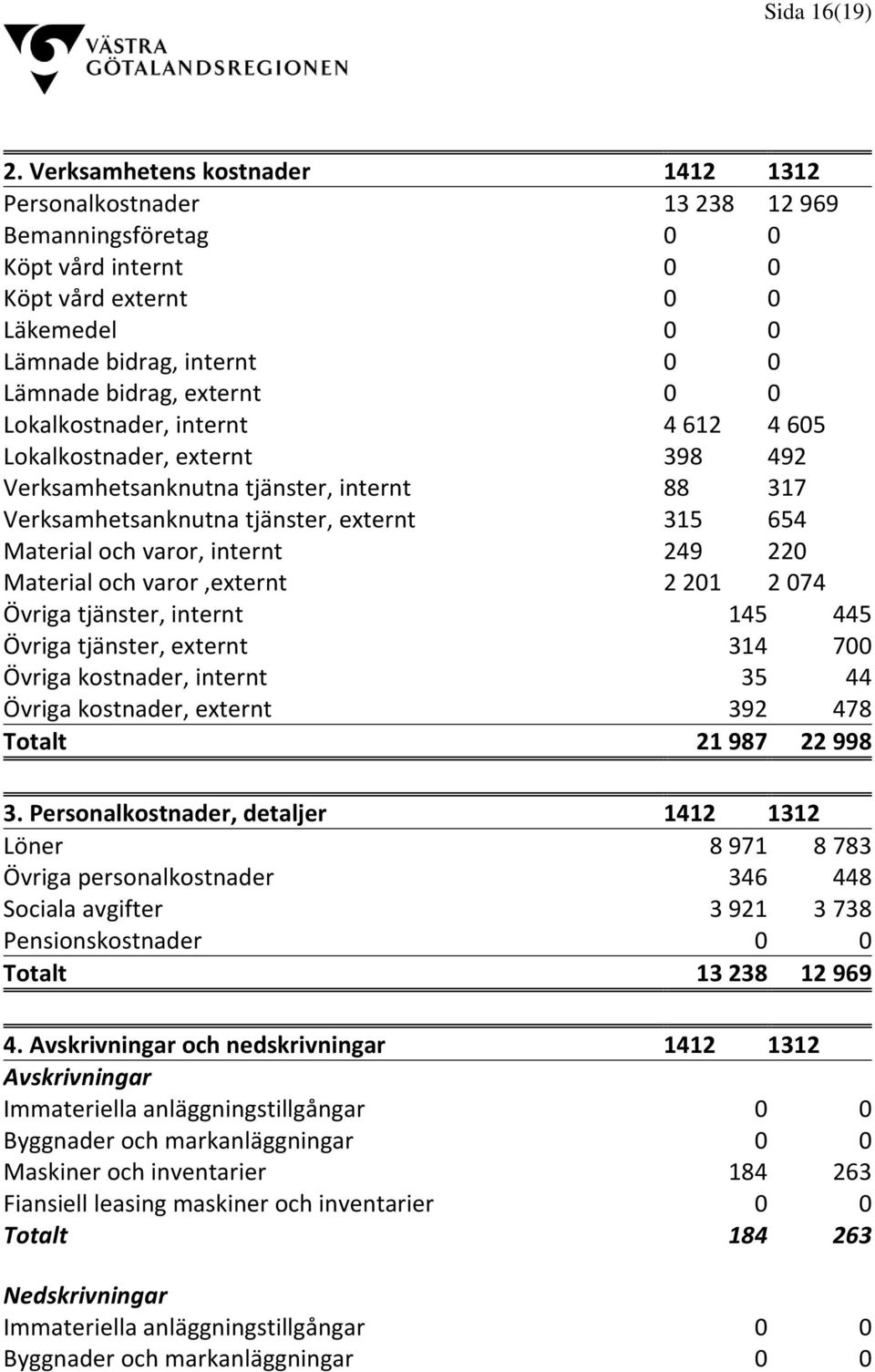 0 Lokalkostnader, internt 4 612 4 605 Lokalkostnader, externt 398 492 Verksamhetsanknutna tjänster, internt 88 317 Verksamhetsanknutna tjänster, externt 315 654 Material och varor, internt 249 220