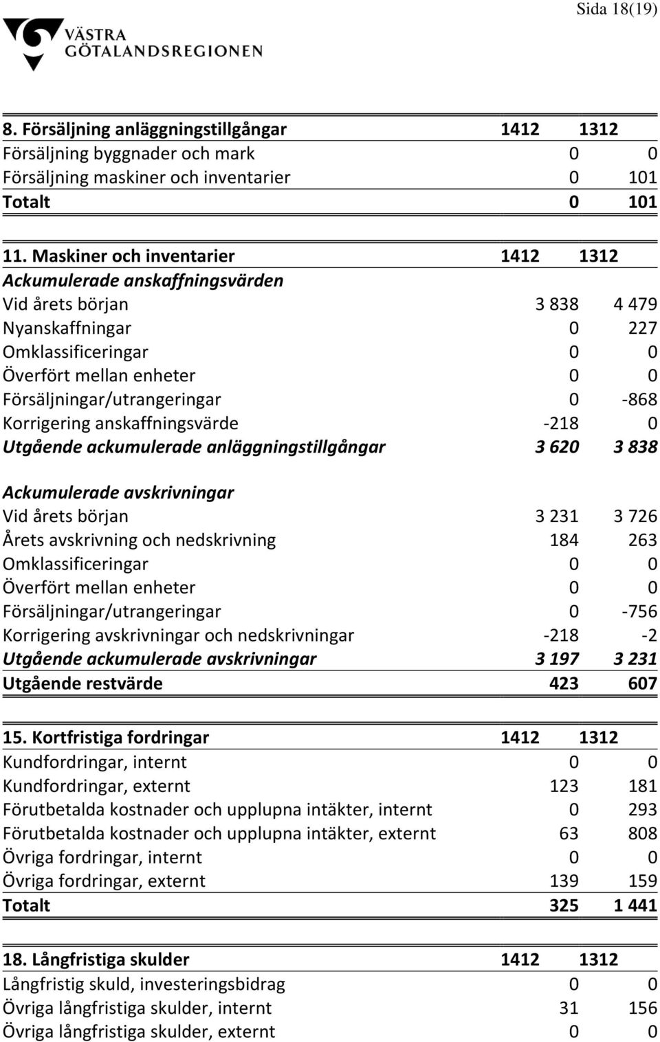 868 Korrigering anskaffningsvärde 218 0 Utgående ackumulerade anläggningstillgångar 3 620 3 838 Ackumulerade avskrivningar Vid årets början 3 231 3 726 Årets avskrivning och nedskrivning 184 263