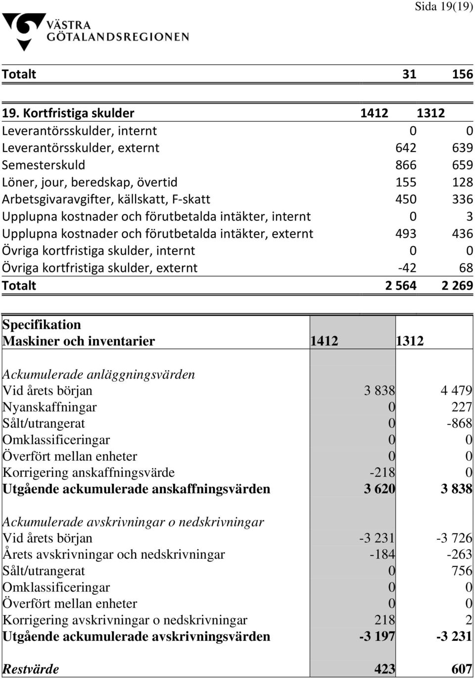 skatt 450 336 Upplupna kostnader och förutbetalda intäkter, internt 0 3 Upplupna kostnader och förutbetalda intäkter, externt 493 436 Övriga kortfristiga skulder, internt 0 0 Övriga kortfristiga