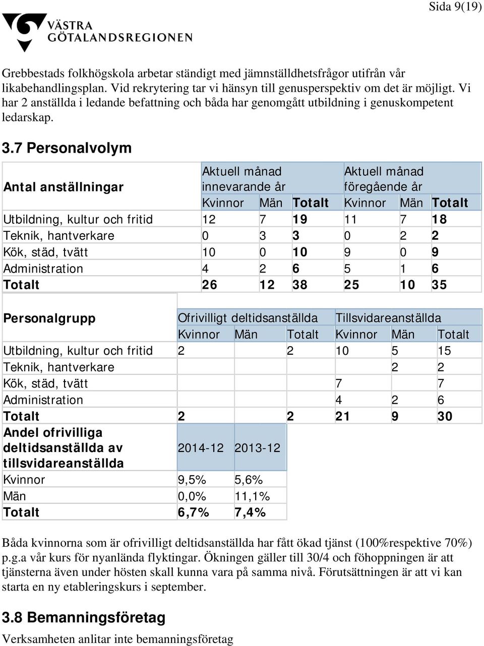 7 Personalvolym Antal anställningar Aktuell månad innevarande år Aktuell månad föregående år Kvinnor Män Totalt Kvinnor Män Totalt Utbildning, kultur och fritid 12 7 19 11 7 18 Teknik, hantverkare 0