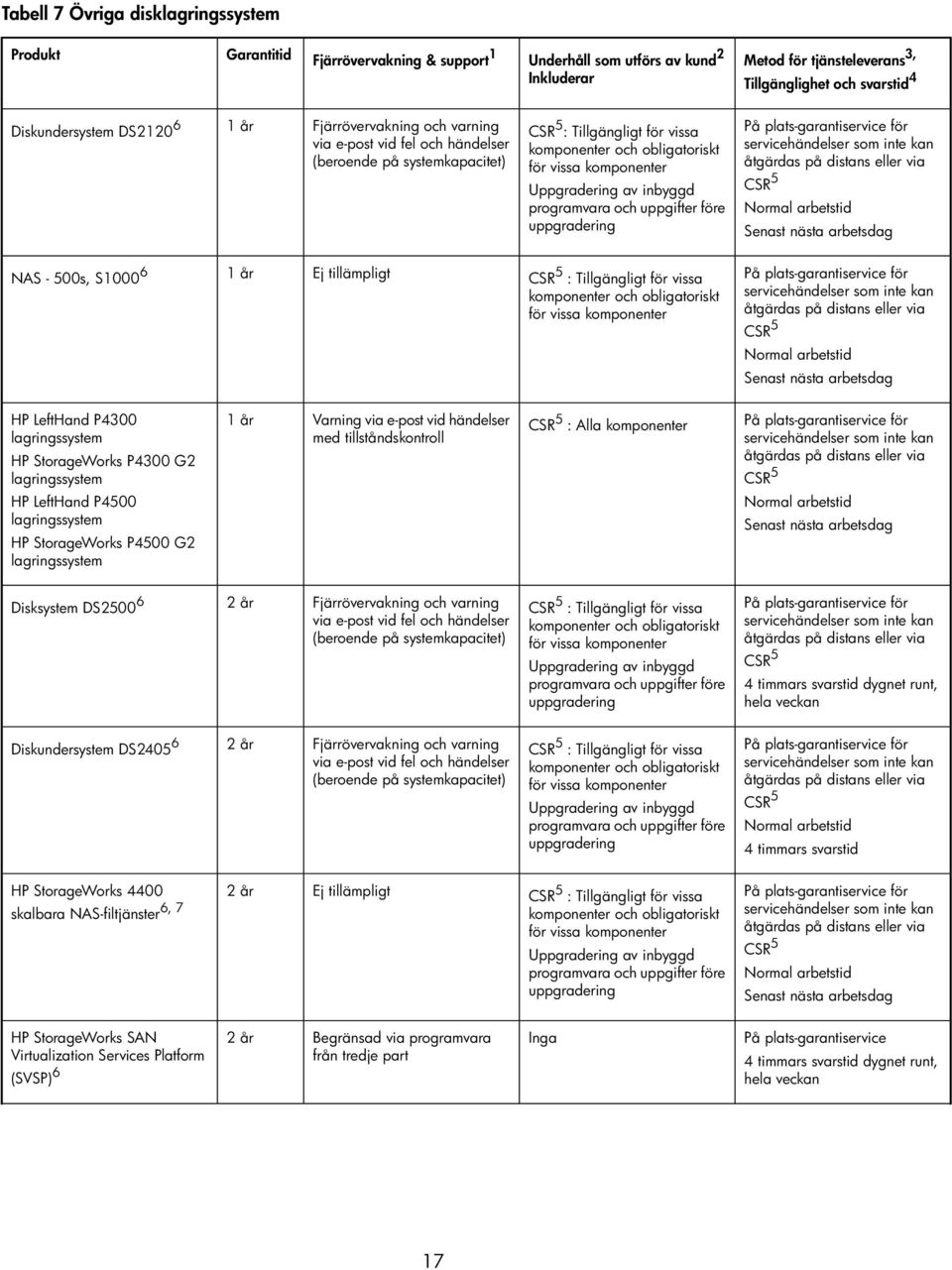 Tillgängligt för vissa 4 timmars svarstid dygnet runt, hela veckan Diskundersystem DS2405 6 2 år : Tillgängligt för vissa 4 timmars svarstid HP StorageWorks 4400 skalbara NAS-filtjänster 6, 7 2 år :