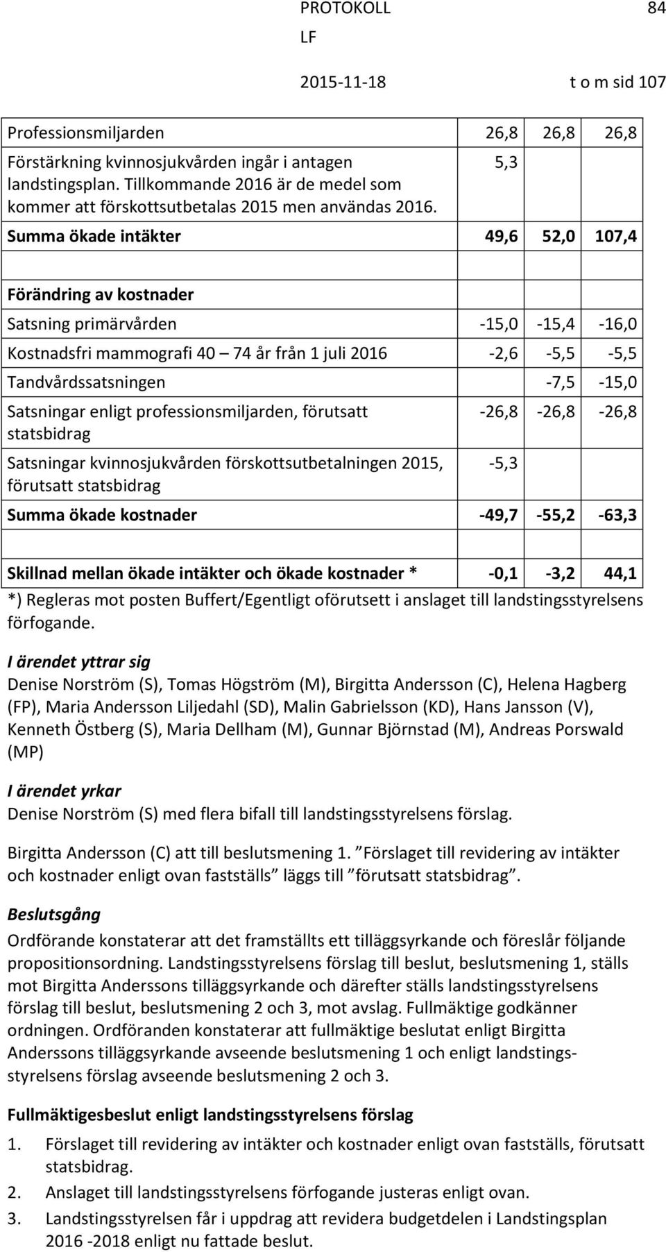 Satsningar enligt professionsmiljarden, förutsatt statsbidrag Satsningar kvinnosjukvården förskottsutbetalningen 2015, förutsatt statsbidrag -26,8-26,8-26,8 Summa ökade kostnader -49,7-55,2-63,3-5,3