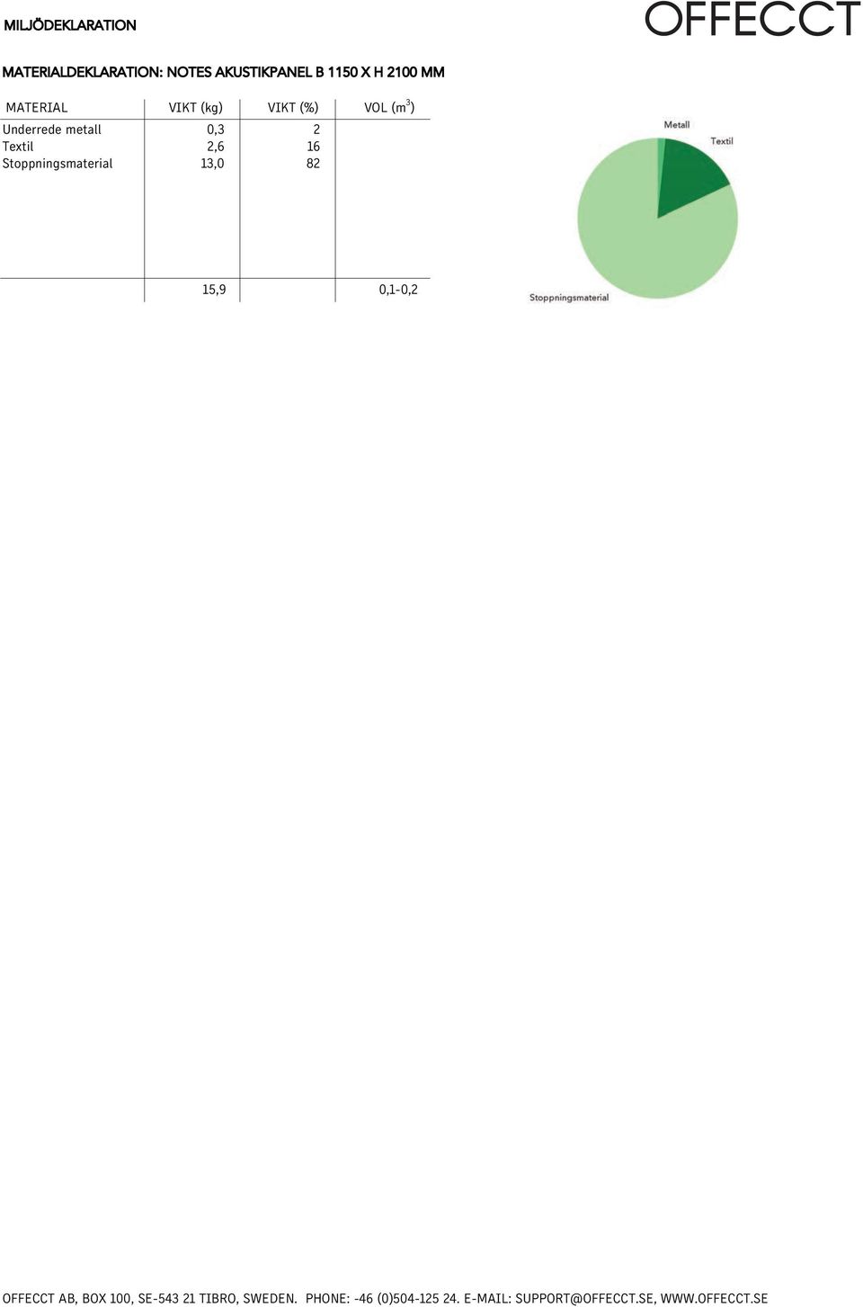 Stoppningsmaterial VIKT (kg) VIKT (%)