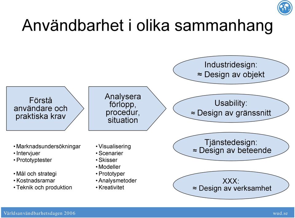 Intervjuer Prototyptester Mål och strategi Kostnadsramar Teknik och produktion Visualisering Scenarier