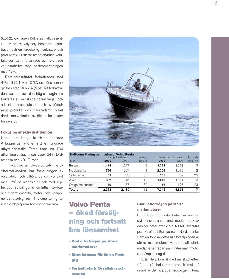 Rörelseresultatet förbättrades med 41% till 521 Mkr (370), och rörelsemarginalen steg till 6,7% (5,6).