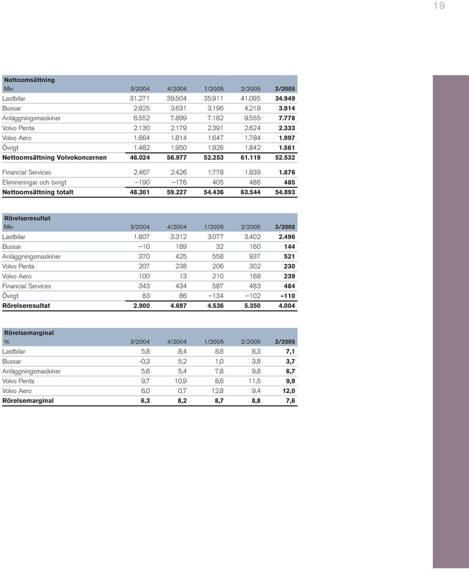 532 Financial Services 2.467 2.426 1.778 1.939 1.876 Elimineringar och övrigt 190 176 405 486 485 Nettoomsättning totalt 48.301 59.227 54.436 63.544 54.