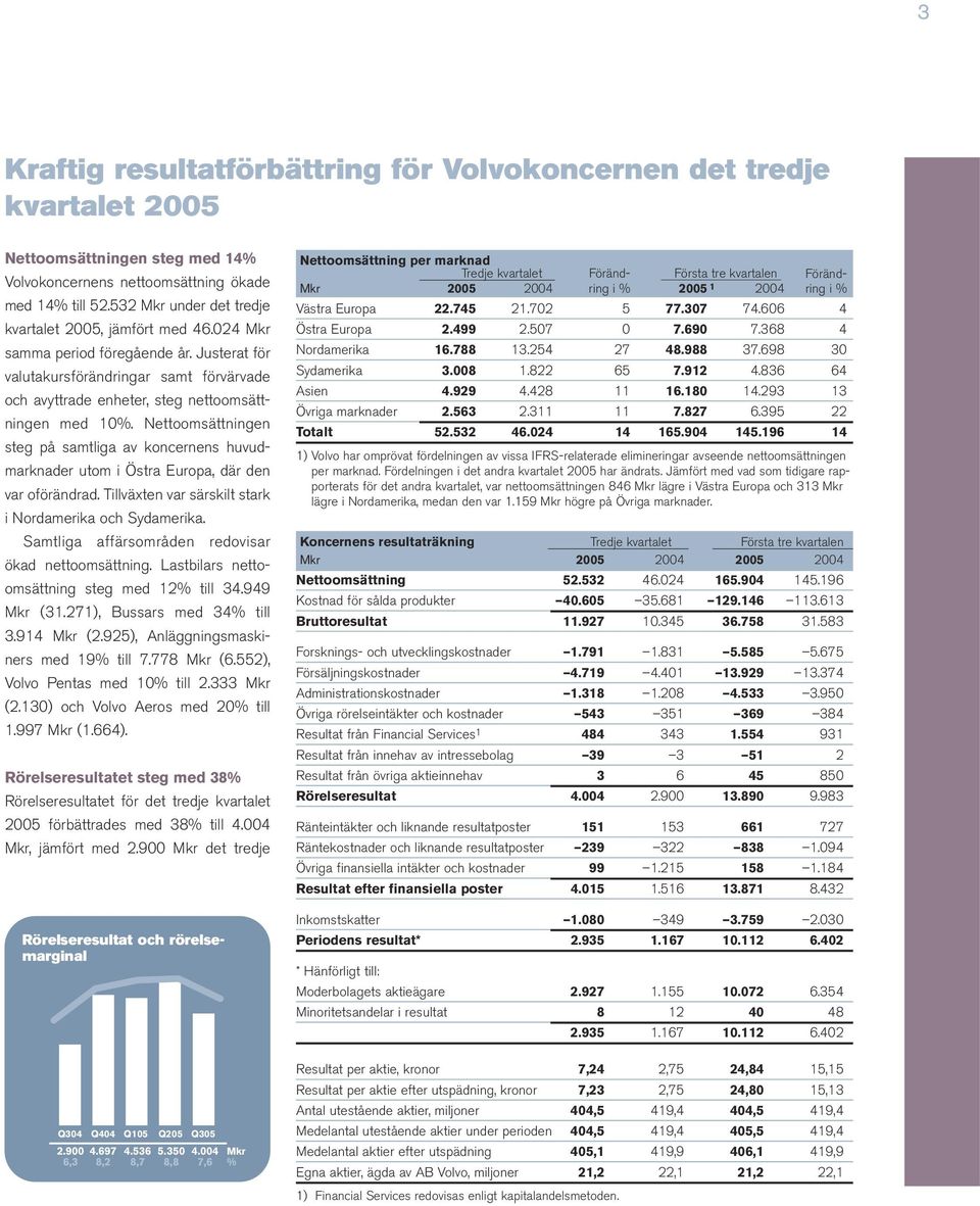 Nettoomsättningen steg på samtliga av koncernens huvudmarknader utom i Östra Europa, där den var oförändrad. Tillväxten var särskilt stark i Nordamerika och Sydamerika.