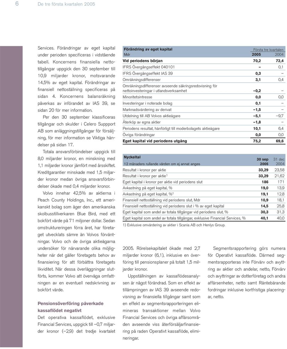 Koncernens balansräkning påverkas av införandet av IAS 39, se sidan 20 för mer information.