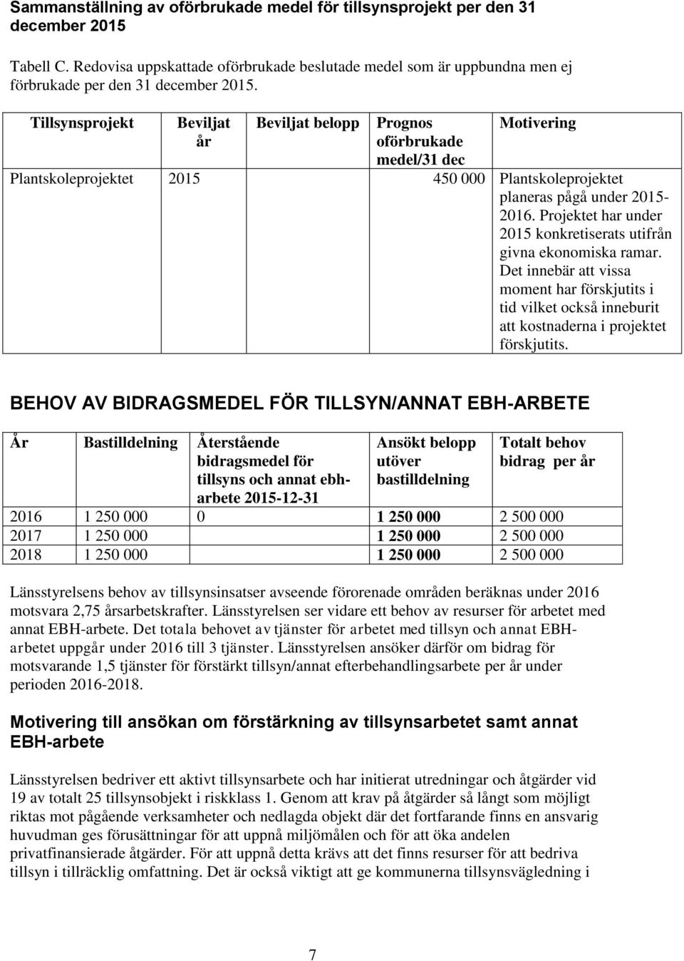 Tillsynsprojekt Beviljat år Beviljat belopp Prognos oförbrukade medel/31 dec Motivering Plantskoleprojektet 2015 450 000 Plantskoleprojektet planeras pågå under 2015-2016.