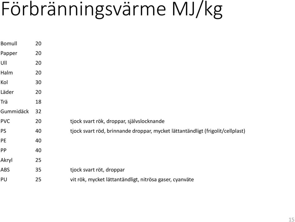 brinnande droppar, mycket lättantändligt (frigolit/cellplast) PE 40 PP 40 Akryl 25 ABS