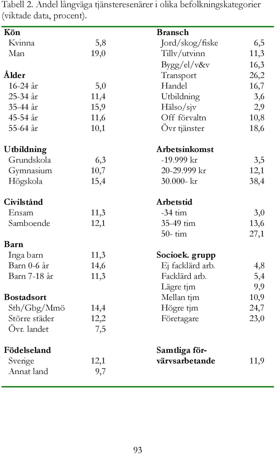 11,6 Off förvaltn 10,8 55-64 år 10,1 Övr tjänster 18,6 Utbildning Arbetsinkomst Grundskola 6,3-19.999 kr 3,5 Gymnasium 10,7 20-29.999 kr 12,1 Högskola 15,4 30.