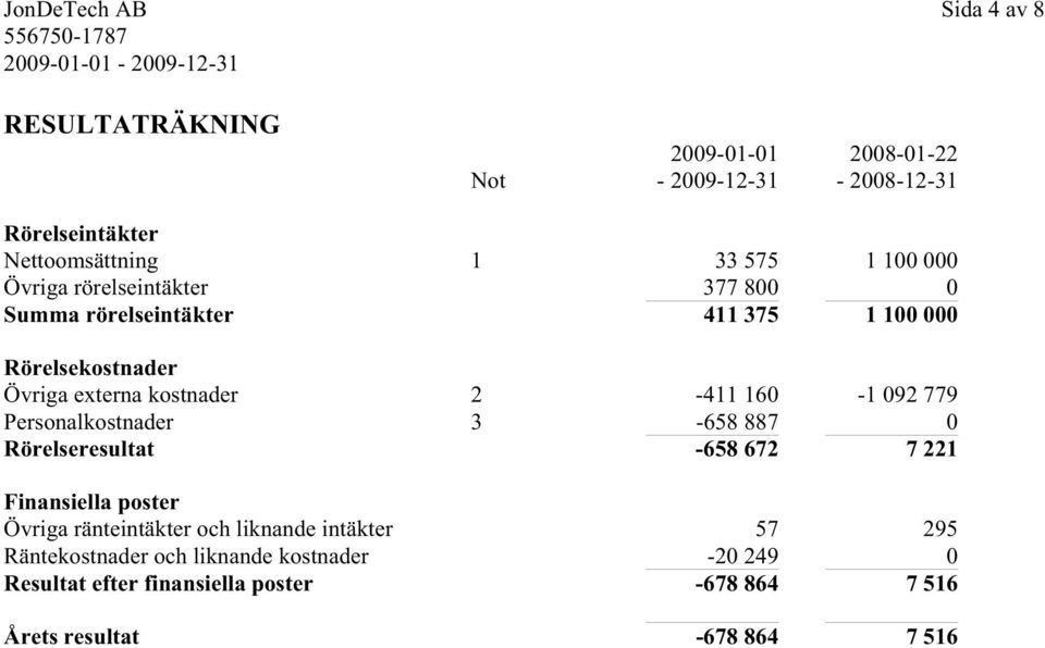 092 779 Personalkostnader 3-658 887 0 Rörelseresultat -658 672 7 221 Finansiella poster Övriga ränteintäkter och liknande