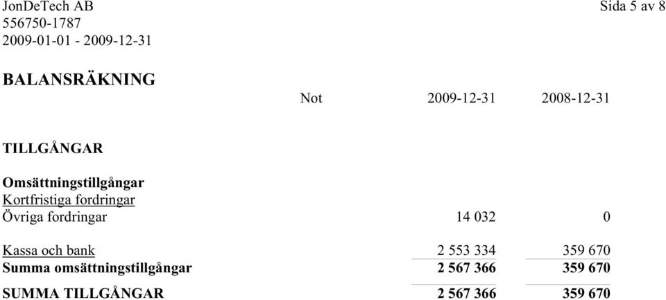 fordringar 14 032 0 Kassa och bank 2 553 334 359 670 Summa