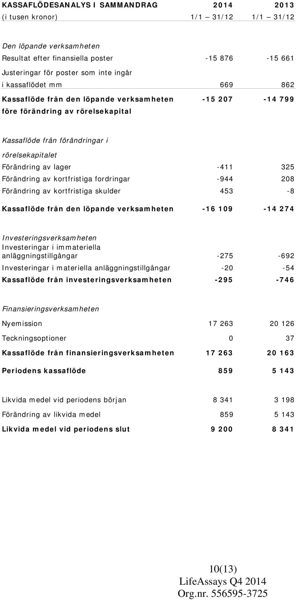 Förändring av kortfristiga fordringar -944 208 Förändring av kortfristiga skulder 453-8 Kassaflöde från den löpande verksamheten -16 109-14 274 Investeringsverksamheten Investeringar i immateriella