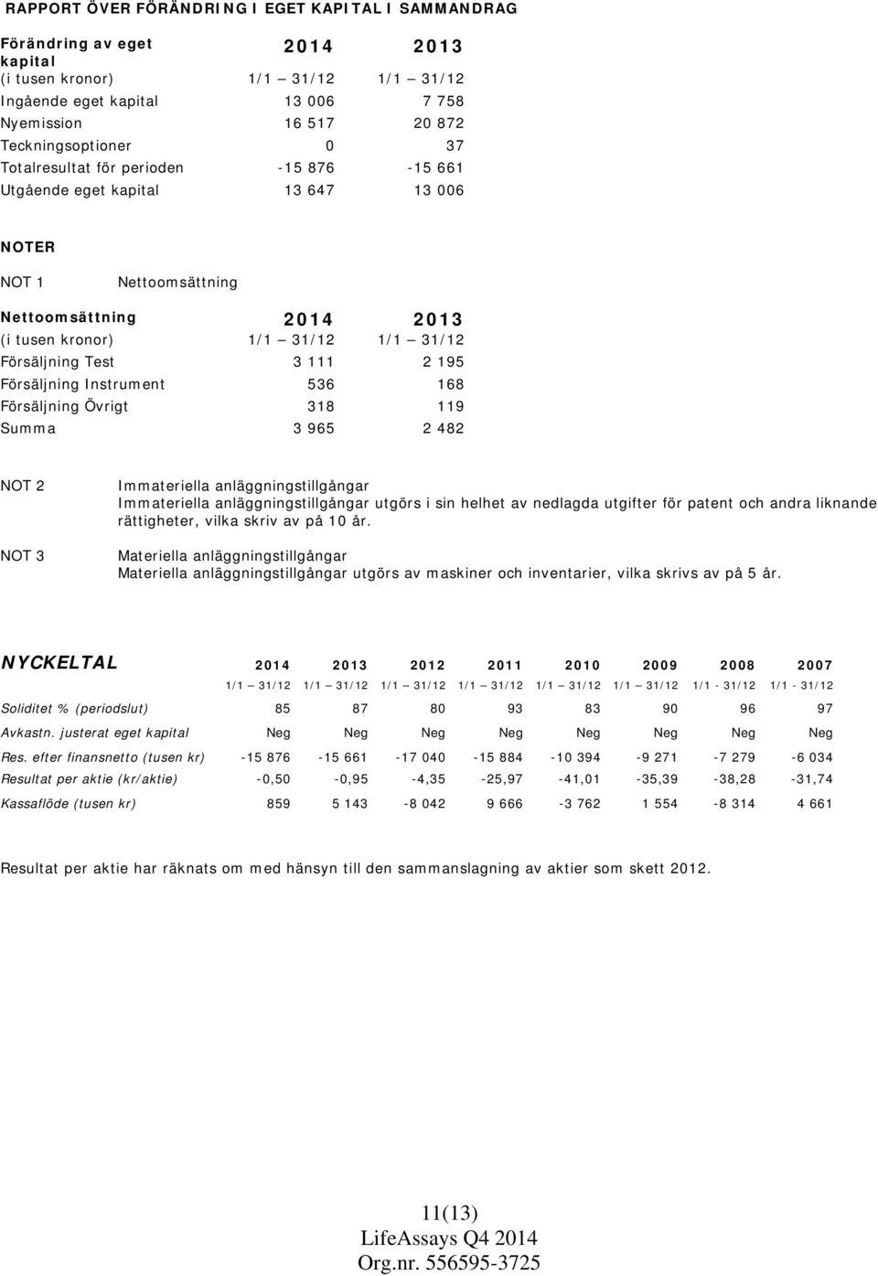 Försäljning Test 3 111 2 195 Försäljning Instrument 536 168 Försäljning Övrigt 318 119 Summa 3 965 2 482 NOT 2 NOT 3 Immateriella anläggningstillgångar Immateriella anläggningstillgångar utgörs i sin
