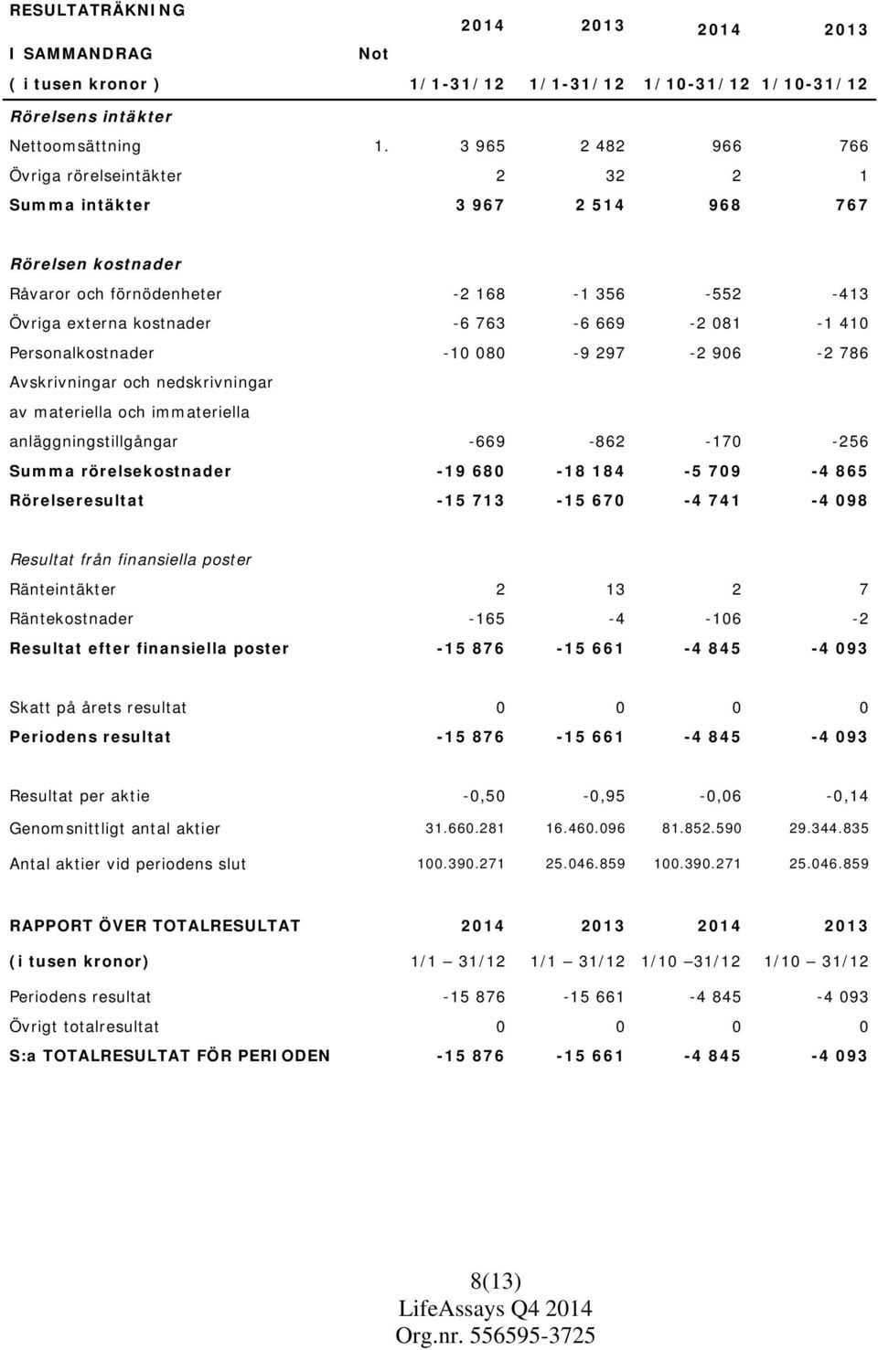 410 Personalkostnader -10 080-9 297-2 906-2 786 Avskrivningar och nedskrivningar av materiella och immateriella anläggningstillgångar -669-862 -170-256 Summa rörelsekostnader -19 680-18 184-5 709-4