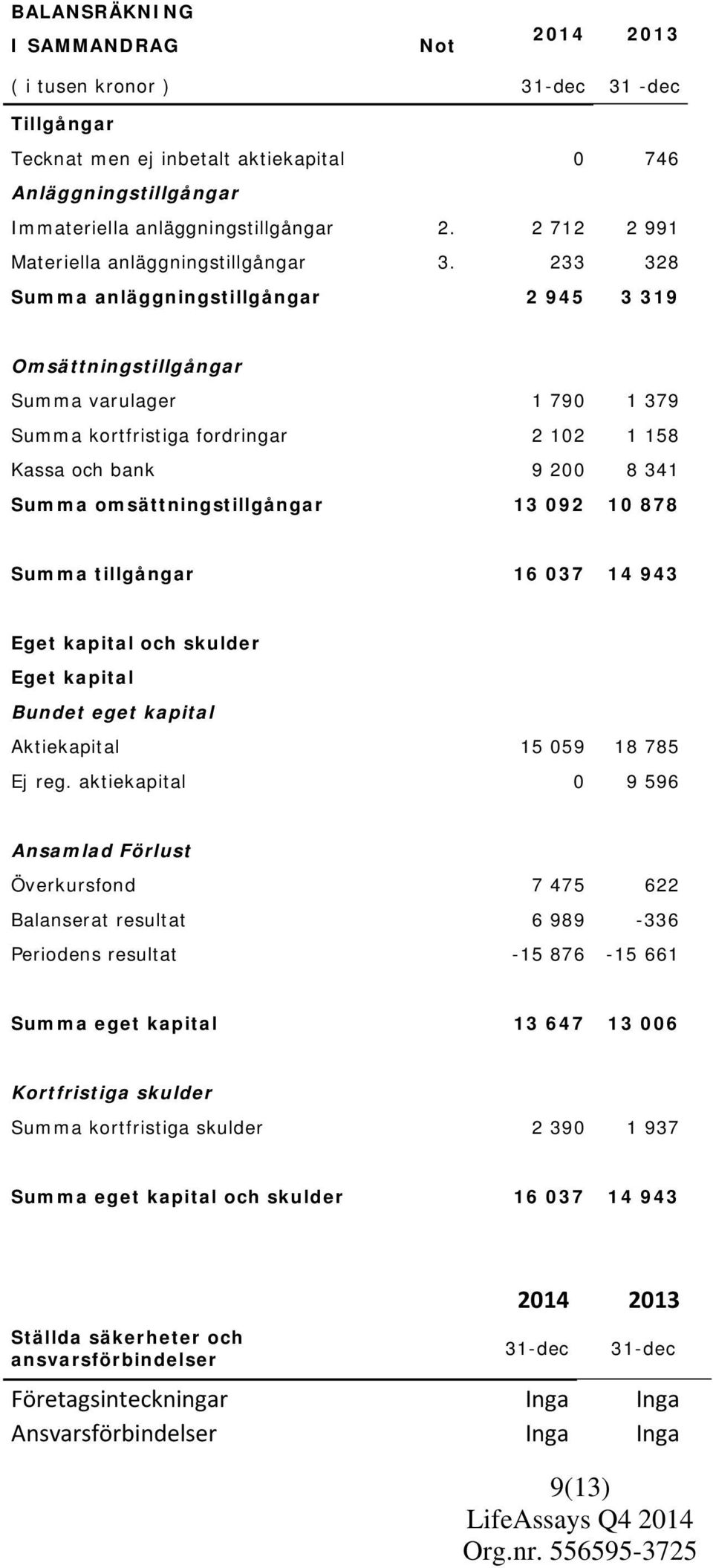 233 328 Summa anläggningstillgångar 2 945 3 319 Omsättningstillgångar Summa varulager 1 790 1 379 Summa kortfristiga fordringar 2 102 1 158 Kassa och bank 9 200 8 341 Summa omsättningstillgångar 13