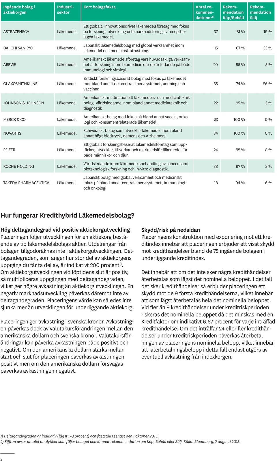 15 67 % 33 % ABBVIE Amerikanskt läkemedelsföretag vars huvudsakliga verksamhet är forskning inom biomedicin där de är ledande på både immunologi och virologi.